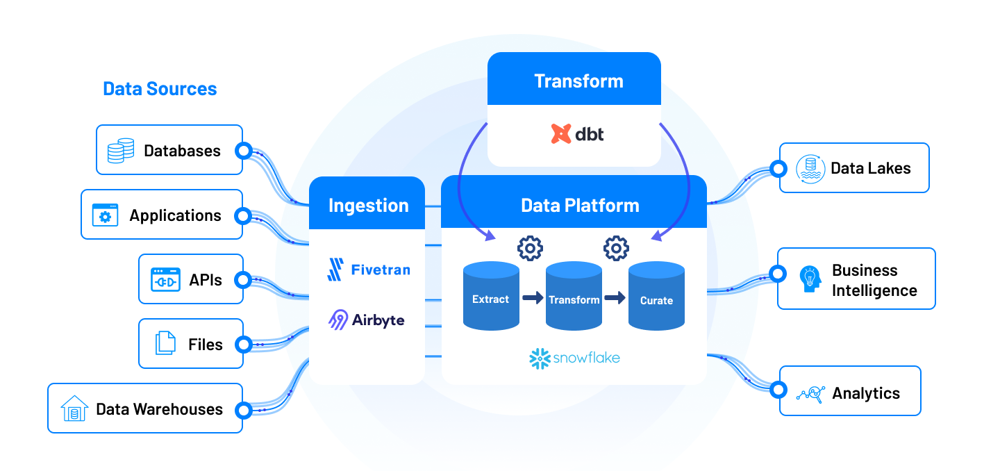 Modern Data Stack Diagram 1