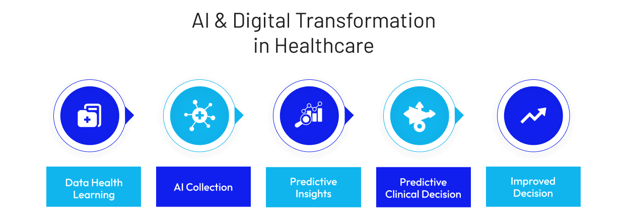 AI Digital Transformation in Healthcare