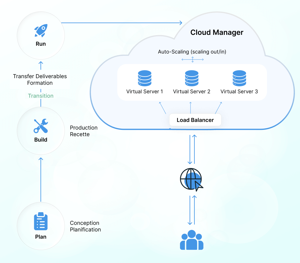 Transform How You Build Run and Scale with Cloud