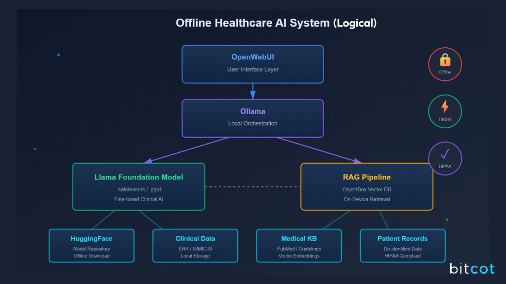 A Practical Blueprint for Offline 01AI
